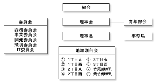 組合組織図
